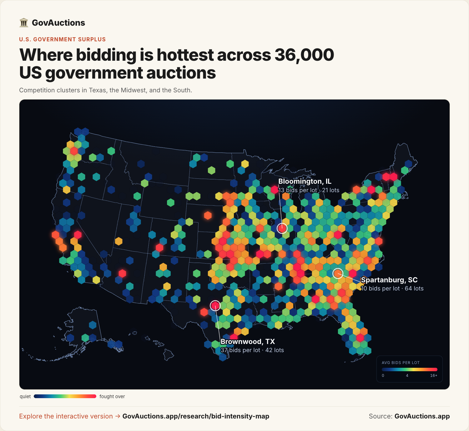 Hexbin heatmap of average bids per lot across 36,000 US government auctions. The hottest competition clusters in Texas, the Midwest and the South: Brownwood, Texas at 37 bids per lot, Bloomington, Illinois at 13, and Spartanburg, South Carolina at 10, while much of the country stays quiet.
