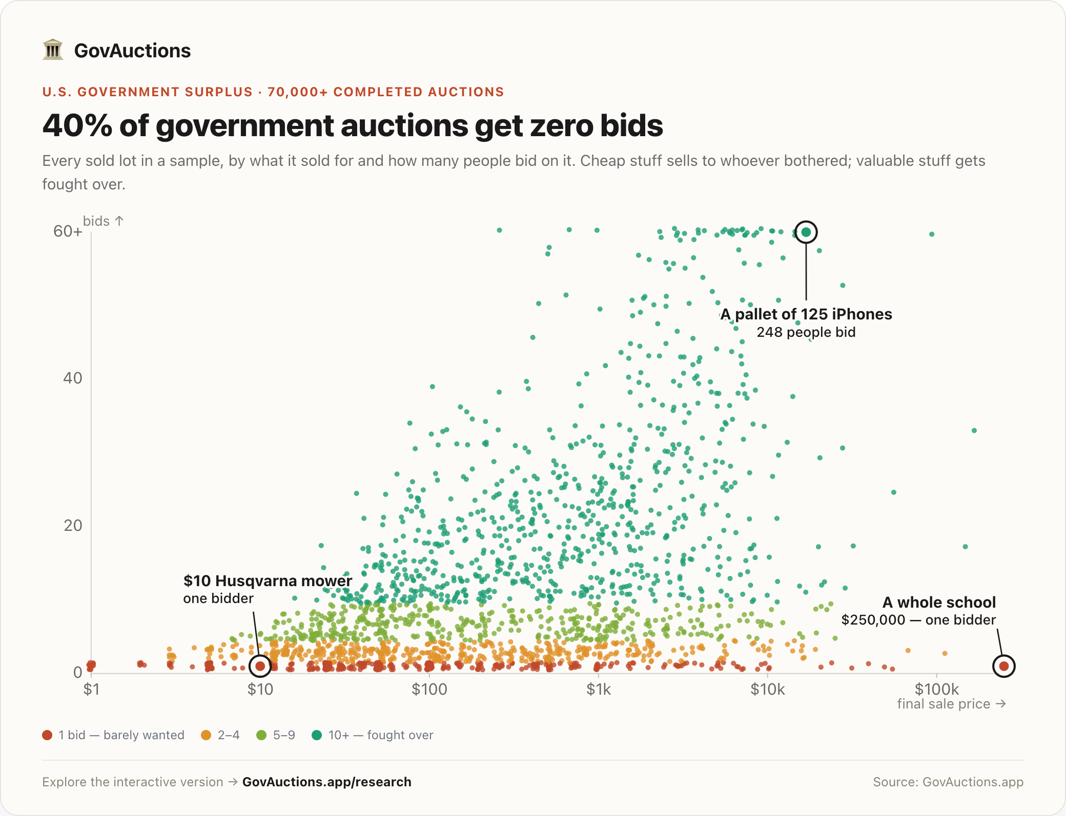 Every sold lot in a sample of 70,000+ completed U.S. government auctions, plotted by final sale price and number of bids. Cheap lots sell to whoever bothered; valuable lots get fought over. A pallet of 125 iPhones drew 248 bidders, while a whole school sold at $250,000 to a single bidder.